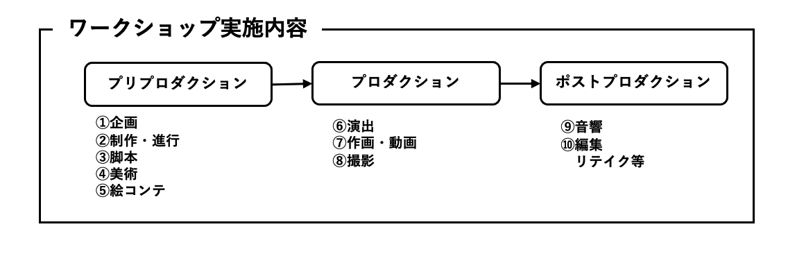ワークショップ実施内容